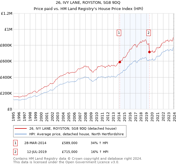 26, IVY LANE, ROYSTON, SG8 9DQ: Price paid vs HM Land Registry's House Price Index