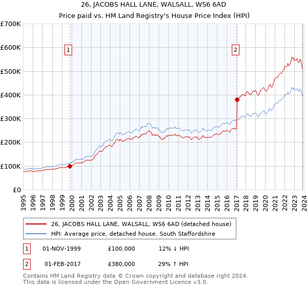 26, JACOBS HALL LANE, WALSALL, WS6 6AD: Price paid vs HM Land Registry's House Price Index
