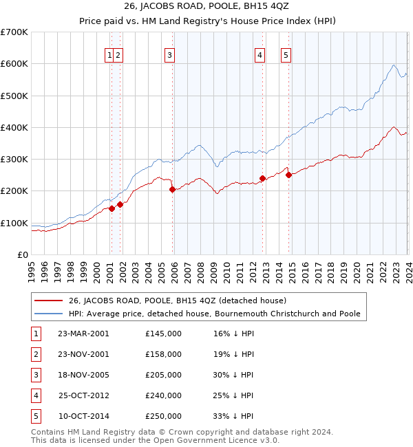 26, JACOBS ROAD, POOLE, BH15 4QZ: Price paid vs HM Land Registry's House Price Index
