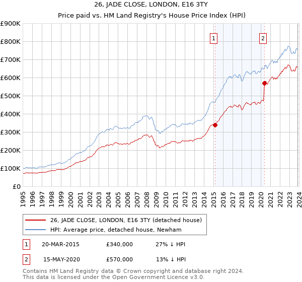 26, JADE CLOSE, LONDON, E16 3TY: Price paid vs HM Land Registry's House Price Index