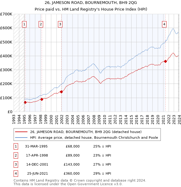 26, JAMESON ROAD, BOURNEMOUTH, BH9 2QG: Price paid vs HM Land Registry's House Price Index