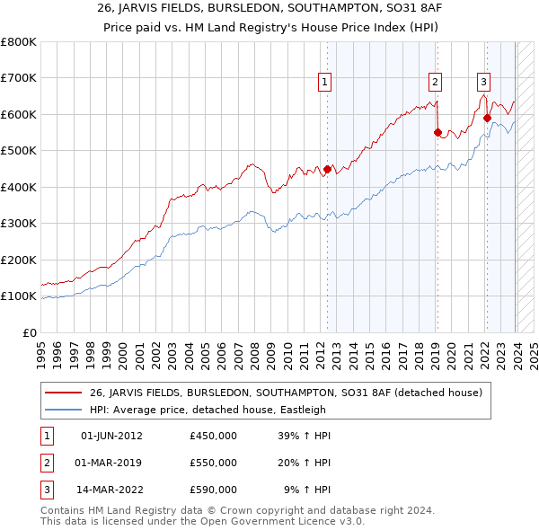 26, JARVIS FIELDS, BURSLEDON, SOUTHAMPTON, SO31 8AF: Price paid vs HM Land Registry's House Price Index