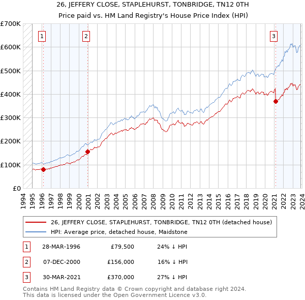 26, JEFFERY CLOSE, STAPLEHURST, TONBRIDGE, TN12 0TH: Price paid vs HM Land Registry's House Price Index