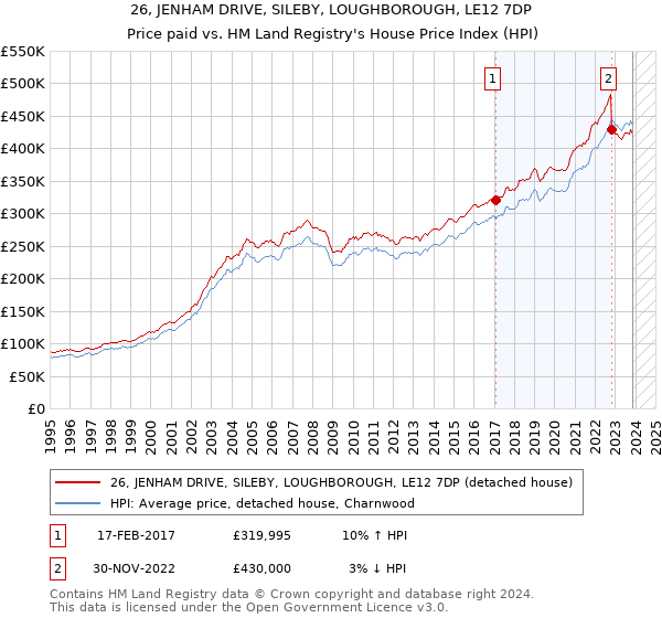 26, JENHAM DRIVE, SILEBY, LOUGHBOROUGH, LE12 7DP: Price paid vs HM Land Registry's House Price Index