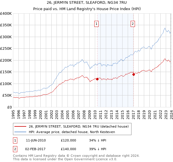 26, JERMYN STREET, SLEAFORD, NG34 7RU: Price paid vs HM Land Registry's House Price Index