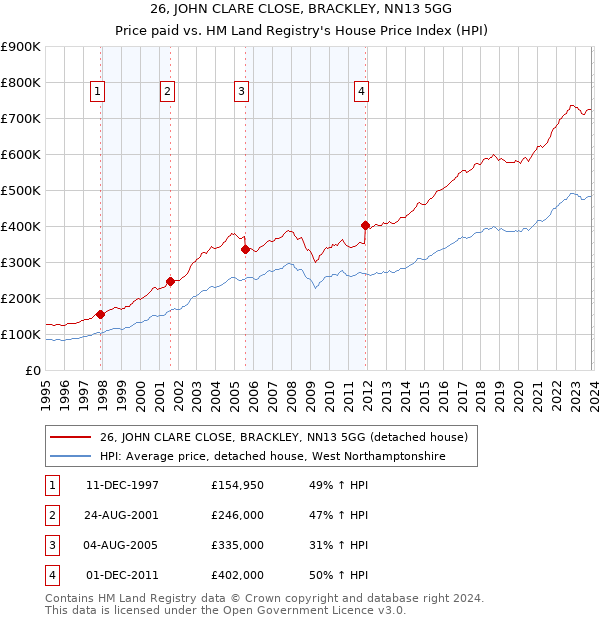 26, JOHN CLARE CLOSE, BRACKLEY, NN13 5GG: Price paid vs HM Land Registry's House Price Index