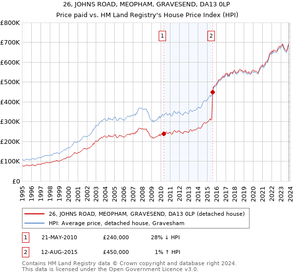26, JOHNS ROAD, MEOPHAM, GRAVESEND, DA13 0LP: Price paid vs HM Land Registry's House Price Index
