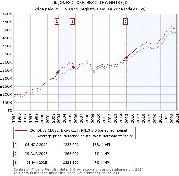 26, JONES CLOSE, BRACKLEY, NN13 6JD: Price paid vs HM Land Registry's House Price Index