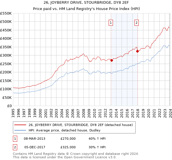 26, JOYBERRY DRIVE, STOURBRIDGE, DY8 2EF: Price paid vs HM Land Registry's House Price Index