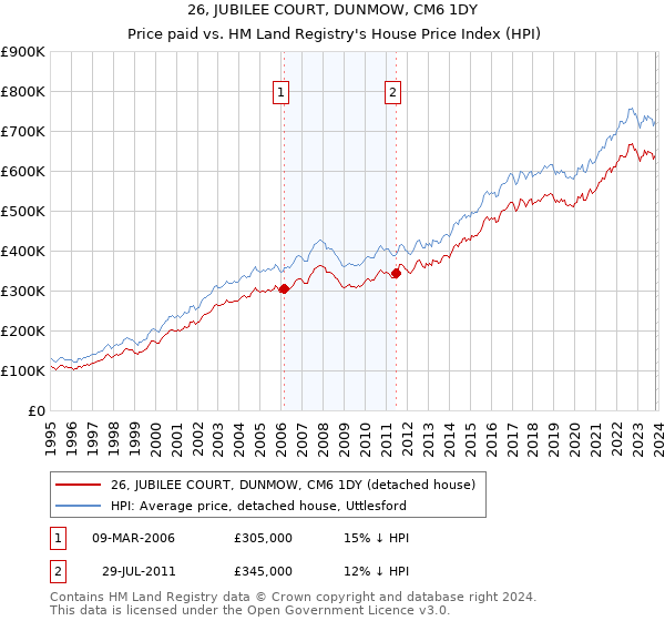 26, JUBILEE COURT, DUNMOW, CM6 1DY: Price paid vs HM Land Registry's House Price Index