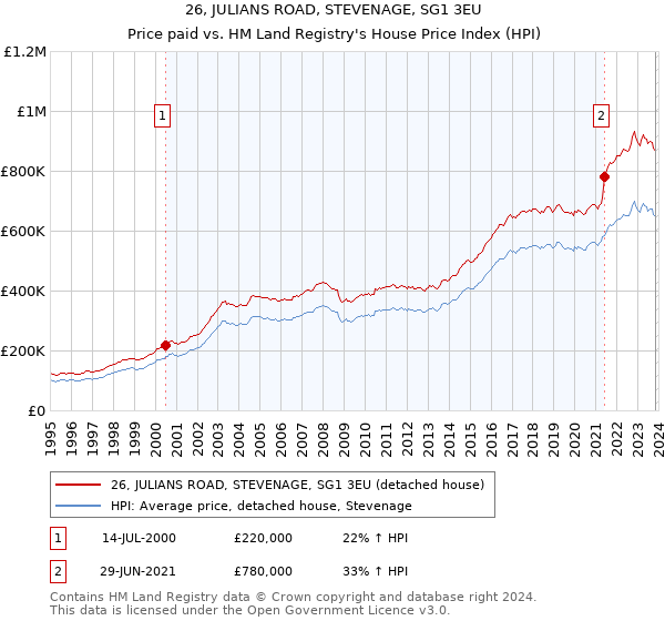 26, JULIANS ROAD, STEVENAGE, SG1 3EU: Price paid vs HM Land Registry's House Price Index