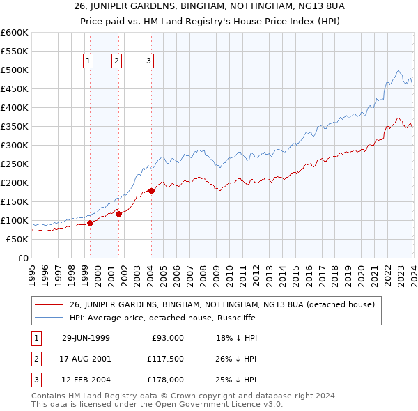 26, JUNIPER GARDENS, BINGHAM, NOTTINGHAM, NG13 8UA: Price paid vs HM Land Registry's House Price Index