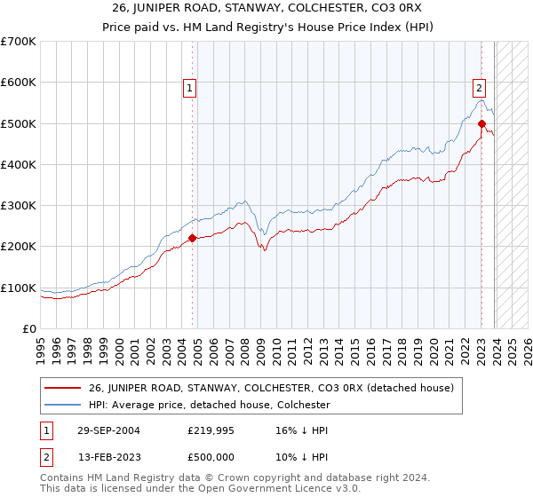 26, JUNIPER ROAD, STANWAY, COLCHESTER, CO3 0RX: Price paid vs HM Land Registry's House Price Index