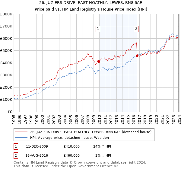 26, JUZIERS DRIVE, EAST HOATHLY, LEWES, BN8 6AE: Price paid vs HM Land Registry's House Price Index