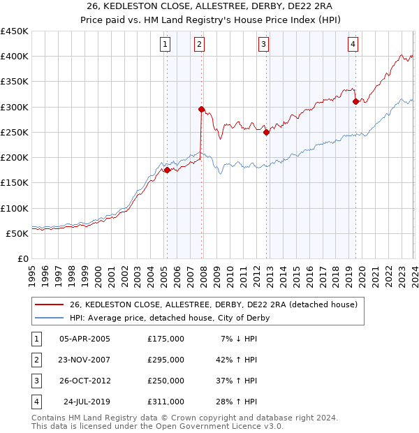 26, KEDLESTON CLOSE, ALLESTREE, DERBY, DE22 2RA: Price paid vs HM Land Registry's House Price Index