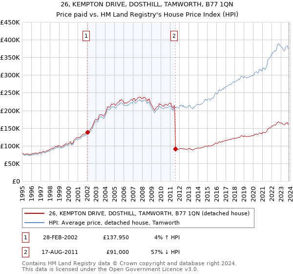 26, KEMPTON DRIVE, DOSTHILL, TAMWORTH, B77 1QN: Price paid vs HM Land Registry's House Price Index