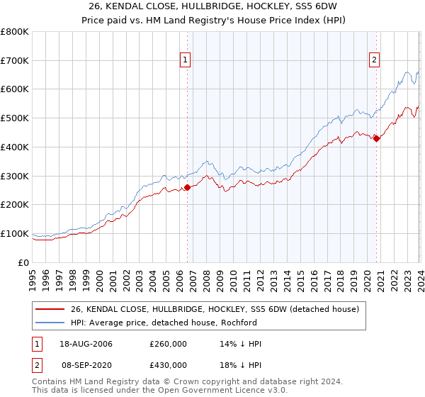 26, KENDAL CLOSE, HULLBRIDGE, HOCKLEY, SS5 6DW: Price paid vs HM Land Registry's House Price Index