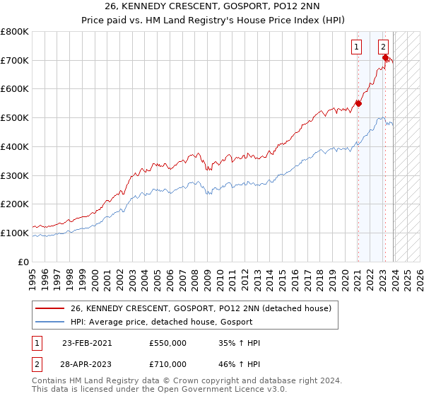 26, KENNEDY CRESCENT, GOSPORT, PO12 2NN: Price paid vs HM Land Registry's House Price Index
