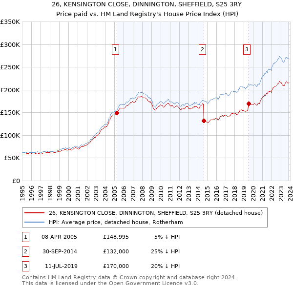 26, KENSINGTON CLOSE, DINNINGTON, SHEFFIELD, S25 3RY: Price paid vs HM Land Registry's House Price Index