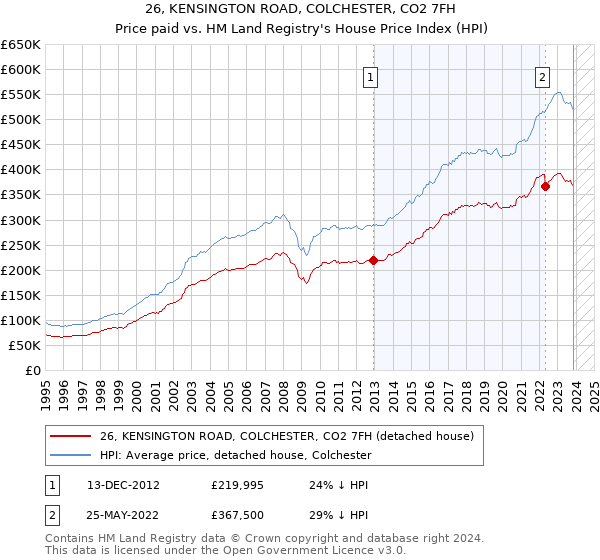 26, KENSINGTON ROAD, COLCHESTER, CO2 7FH: Price paid vs HM Land Registry's House Price Index