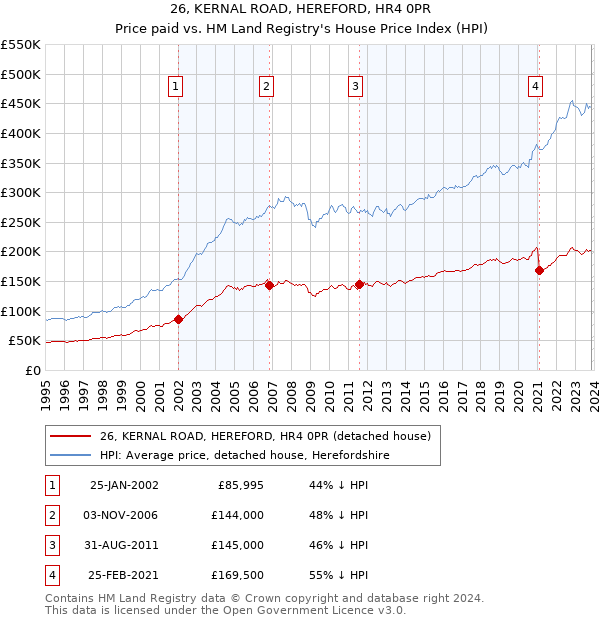 26, KERNAL ROAD, HEREFORD, HR4 0PR: Price paid vs HM Land Registry's House Price Index