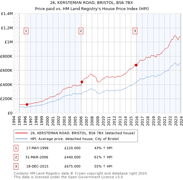 26, KERSTEMAN ROAD, BRISTOL, BS6 7BX: Price paid vs HM Land Registry's House Price Index