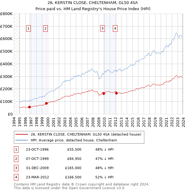26, KERSTIN CLOSE, CHELTENHAM, GL50 4SA: Price paid vs HM Land Registry's House Price Index