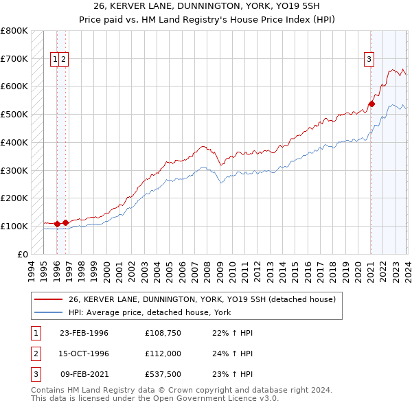 26, KERVER LANE, DUNNINGTON, YORK, YO19 5SH: Price paid vs HM Land Registry's House Price Index