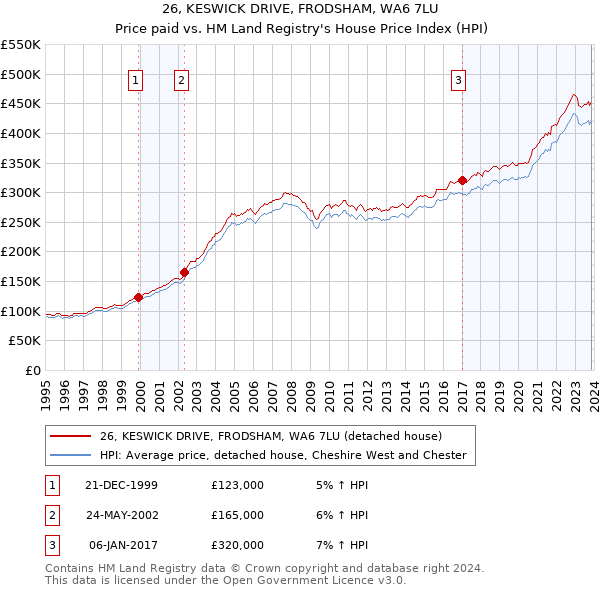 26, KESWICK DRIVE, FRODSHAM, WA6 7LU: Price paid vs HM Land Registry's House Price Index