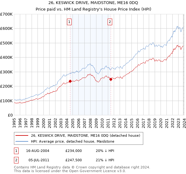 26, KESWICK DRIVE, MAIDSTONE, ME16 0DQ: Price paid vs HM Land Registry's House Price Index