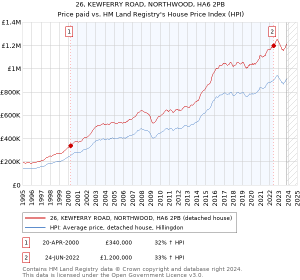 26, KEWFERRY ROAD, NORTHWOOD, HA6 2PB: Price paid vs HM Land Registry's House Price Index
