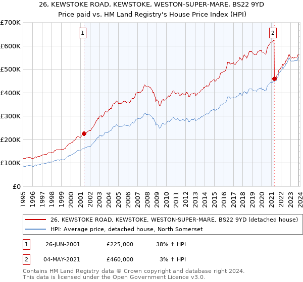 26, KEWSTOKE ROAD, KEWSTOKE, WESTON-SUPER-MARE, BS22 9YD: Price paid vs HM Land Registry's House Price Index