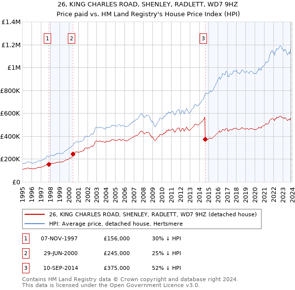 26, KING CHARLES ROAD, SHENLEY, RADLETT, WD7 9HZ: Price paid vs HM Land Registry's House Price Index