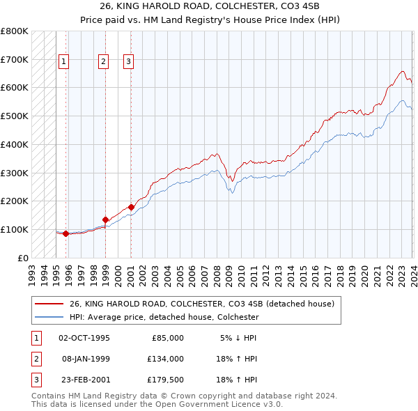 26, KING HAROLD ROAD, COLCHESTER, CO3 4SB: Price paid vs HM Land Registry's House Price Index