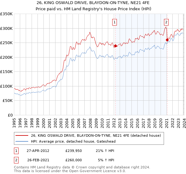 26, KING OSWALD DRIVE, BLAYDON-ON-TYNE, NE21 4FE: Price paid vs HM Land Registry's House Price Index