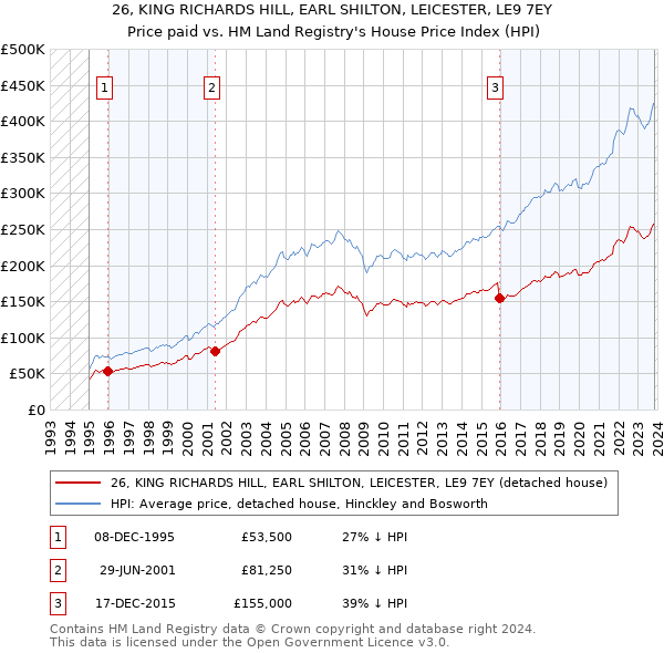 26, KING RICHARDS HILL, EARL SHILTON, LEICESTER, LE9 7EY: Price paid vs HM Land Registry's House Price Index