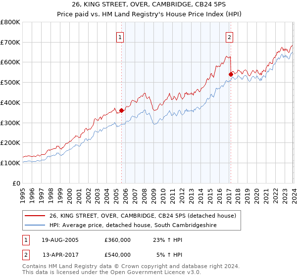 26, KING STREET, OVER, CAMBRIDGE, CB24 5PS: Price paid vs HM Land Registry's House Price Index
