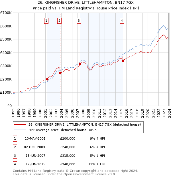 26, KINGFISHER DRIVE, LITTLEHAMPTON, BN17 7GX: Price paid vs HM Land Registry's House Price Index