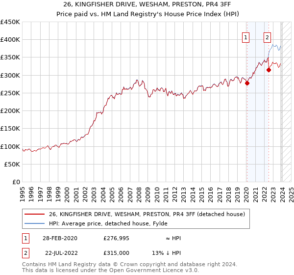 26, KINGFISHER DRIVE, WESHAM, PRESTON, PR4 3FF: Price paid vs HM Land Registry's House Price Index