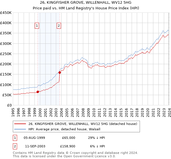 26, KINGFISHER GROVE, WILLENHALL, WV12 5HG: Price paid vs HM Land Registry's House Price Index