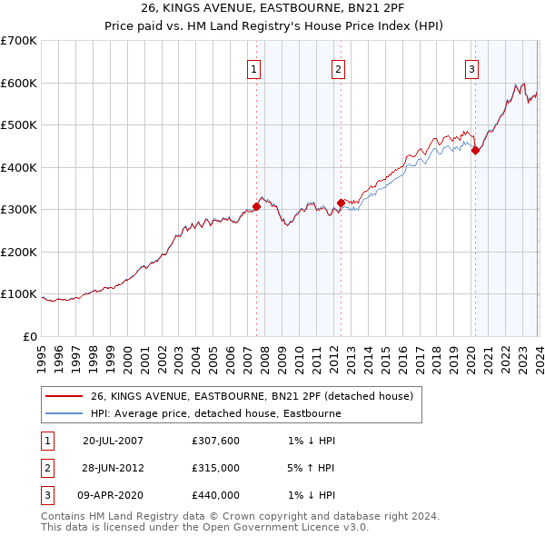 26, KINGS AVENUE, EASTBOURNE, BN21 2PF: Price paid vs HM Land Registry's House Price Index
