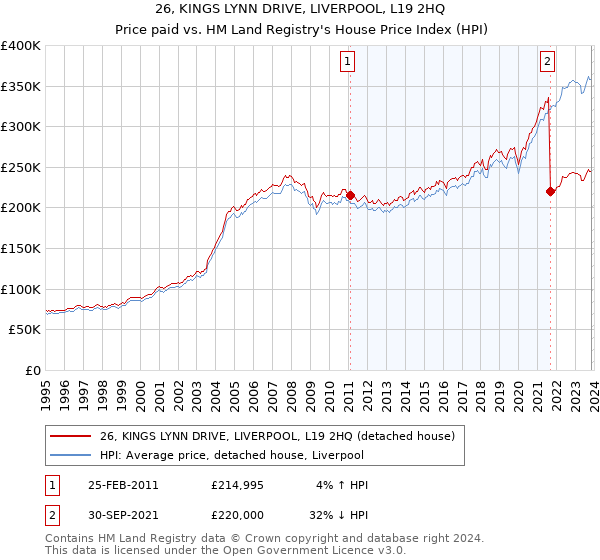 26, KINGS LYNN DRIVE, LIVERPOOL, L19 2HQ: Price paid vs HM Land Registry's House Price Index