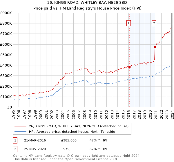 26, KINGS ROAD, WHITLEY BAY, NE26 3BD: Price paid vs HM Land Registry's House Price Index