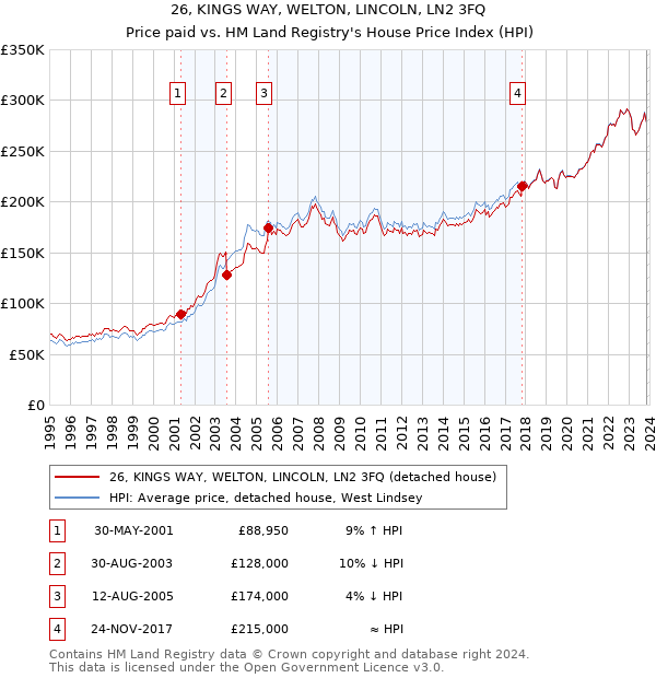 26, KINGS WAY, WELTON, LINCOLN, LN2 3FQ: Price paid vs HM Land Registry's House Price Index