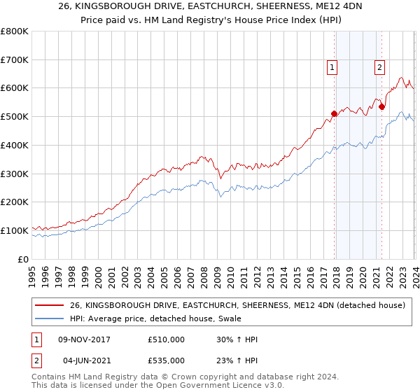 26, KINGSBOROUGH DRIVE, EASTCHURCH, SHEERNESS, ME12 4DN: Price paid vs HM Land Registry's House Price Index