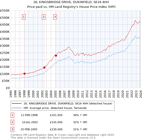 26, KINGSBRIDGE DRIVE, DUKINFIELD, SK16 4HH: Price paid vs HM Land Registry's House Price Index
