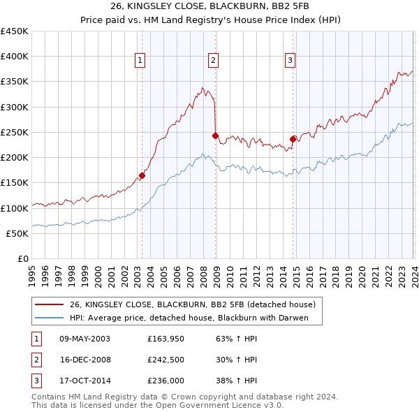 26, KINGSLEY CLOSE, BLACKBURN, BB2 5FB: Price paid vs HM Land Registry's House Price Index