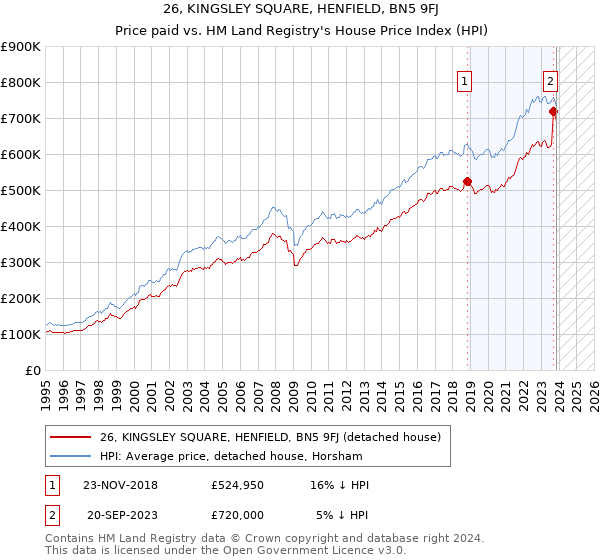 26, KINGSLEY SQUARE, HENFIELD, BN5 9FJ: Price paid vs HM Land Registry's House Price Index