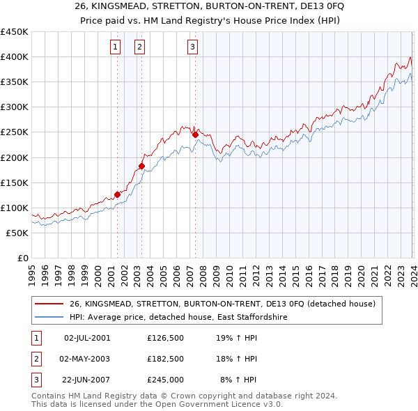 26, KINGSMEAD, STRETTON, BURTON-ON-TRENT, DE13 0FQ: Price paid vs HM Land Registry's House Price Index