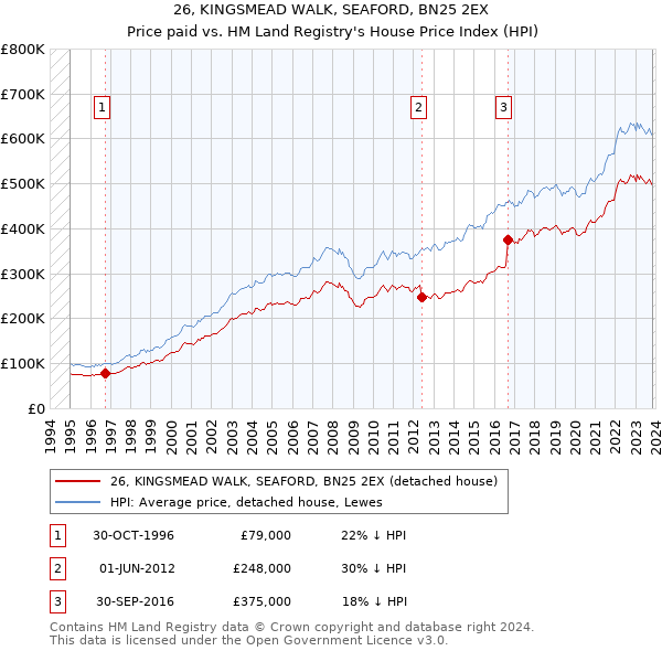 26, KINGSMEAD WALK, SEAFORD, BN25 2EX: Price paid vs HM Land Registry's House Price Index
